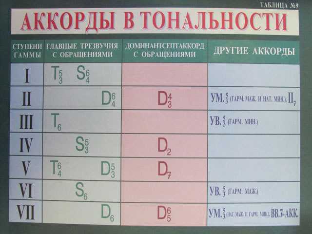 Как строить аккорды для игры на фортепиано