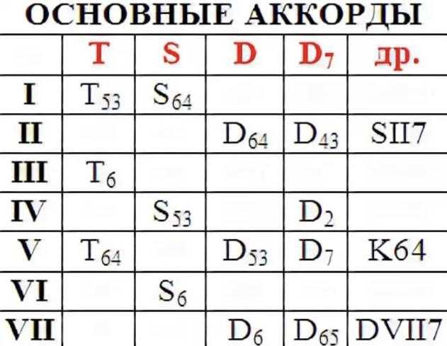 Как выучить и ставить основные аккорды для игры на гитаре - блог музыкальной школы арт-фа