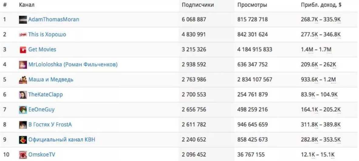 Зарабатывает больше $ 2 млн в год. как анна протасова создала «фабрику блогеров» - probusiness.io