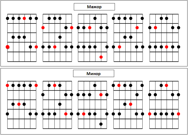 Как научиться играть на гитаре: уроки игры и пения с нуля