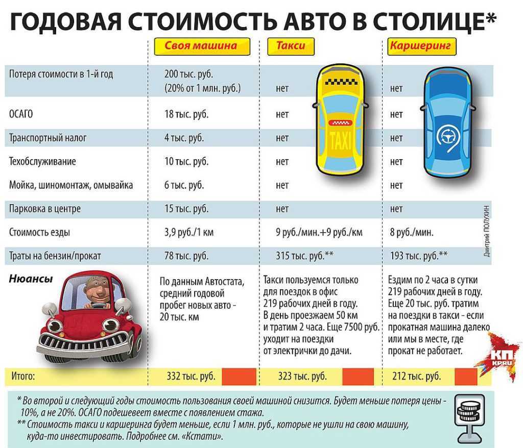Почему я не пользуюсь каршерингом. вот главные  недостатки