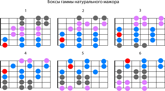 Песни в три аккорда (отдельно на минорных и мажорных аккордах)