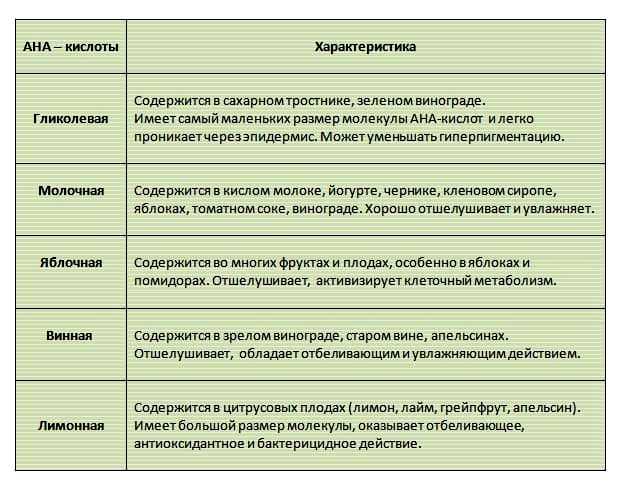 Что такое aha и bha кислоты: в чём их отличие и с чем их нельзя совмещать