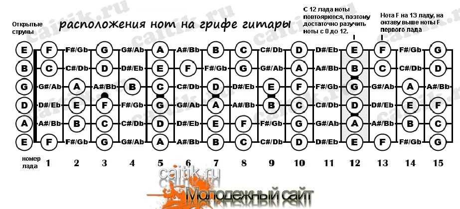 Обучение гитаре с нуля: нотная грамота