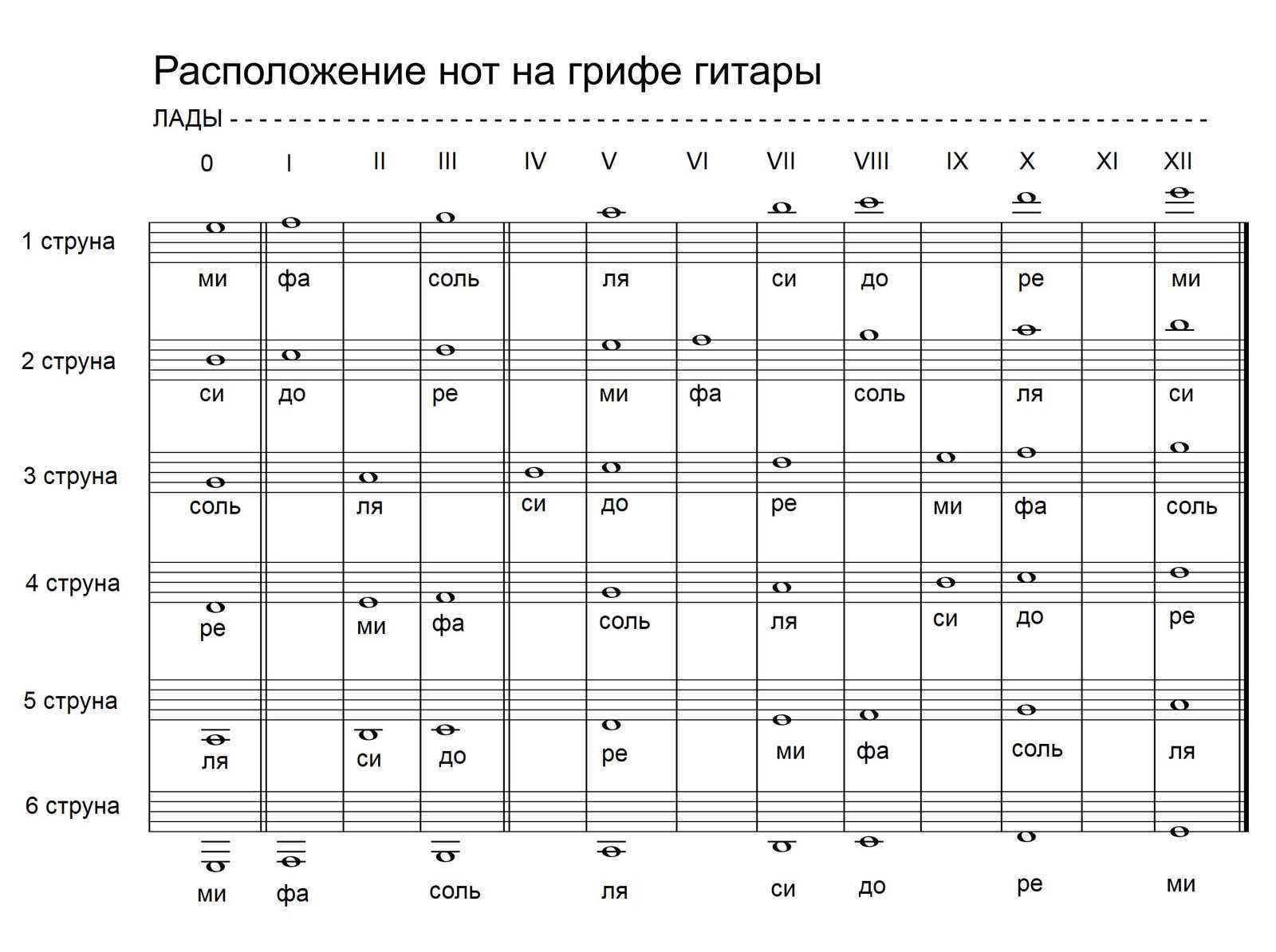 Самоучитель игры на гитаре для начинающих