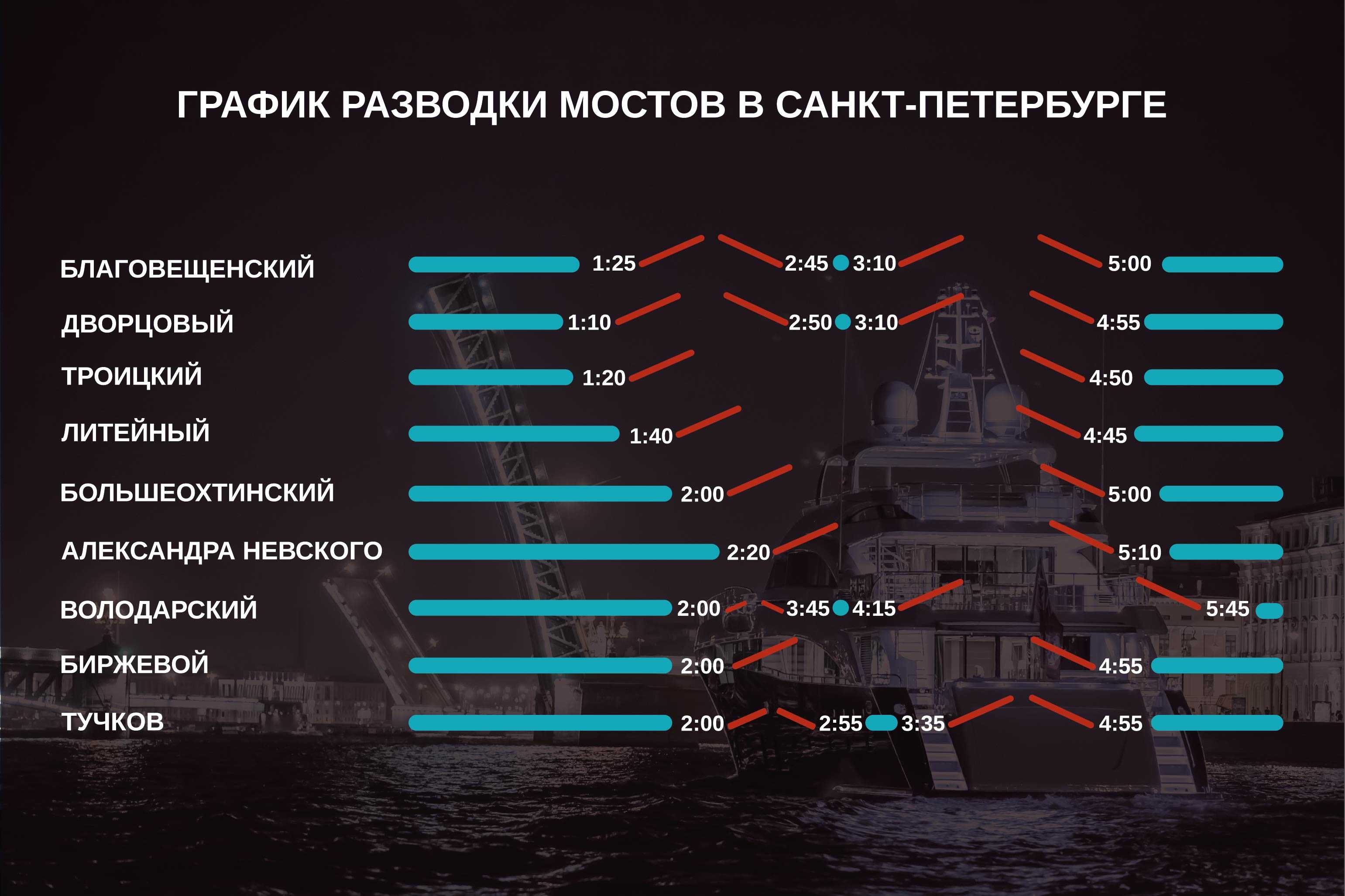 Развод мостов в санкт-петербурге