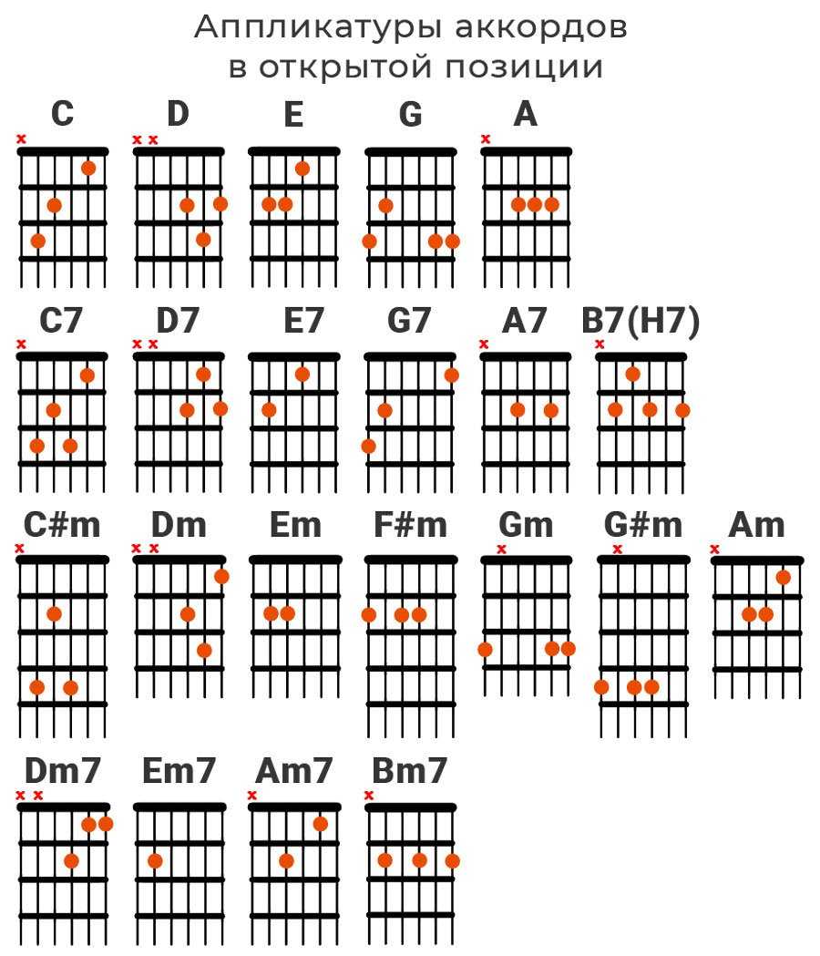 Переборы на гитаре для начинающих, схемы переборов