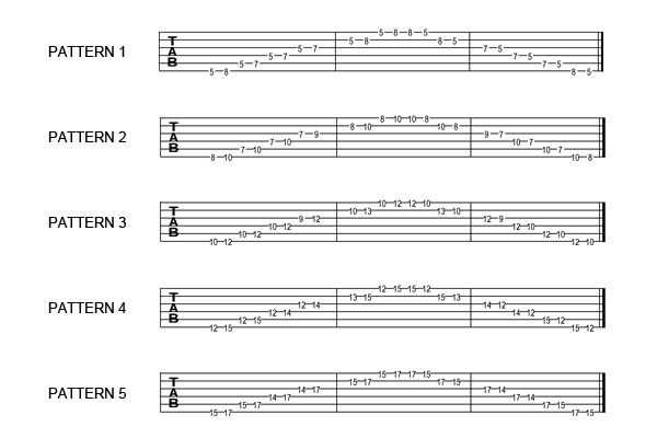 Как импровизировать на гитаре: хроматические гаммы и блюзовая пентатоника, табы для начинающих и backing track in a minor