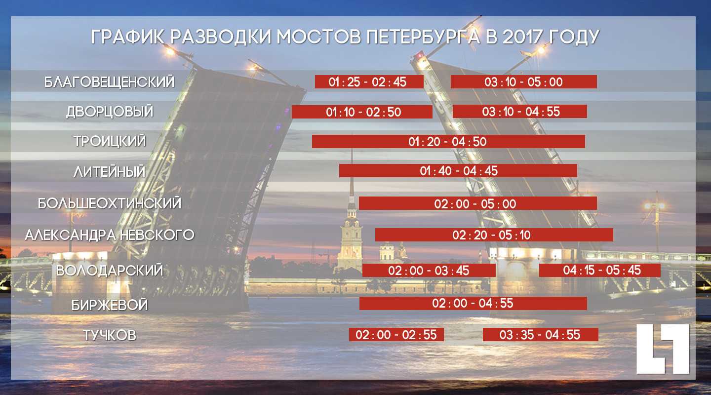 Разводка, развод мостов в санкт-петербурге: график 2024, расписание, карта, где посмотреть, экскурсии