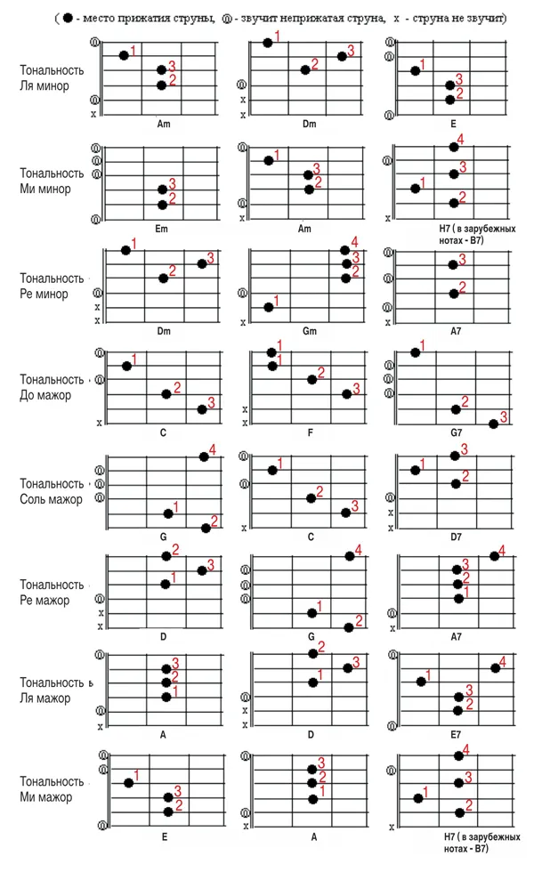 Расположение нот на грифе гитары, нота "до" на гитаре