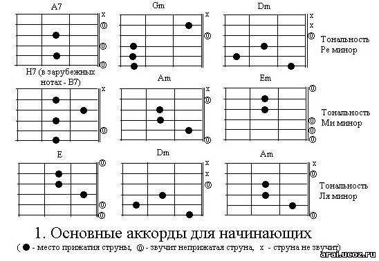 Самые легкие песни на гитаре для начинающих - простые мелодии, табы и аккорды