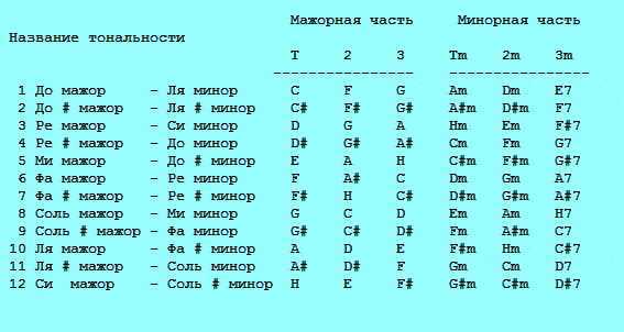 Как выучить и ставить основные аккорды для игры на гитаре