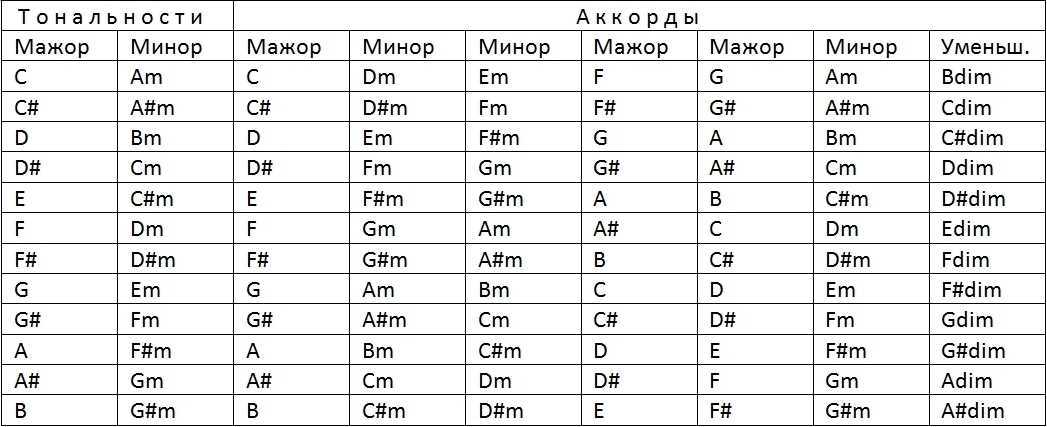 Аккорды в тональности. таблица аккордов