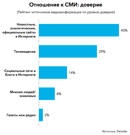 Доверие к сми и блогерам