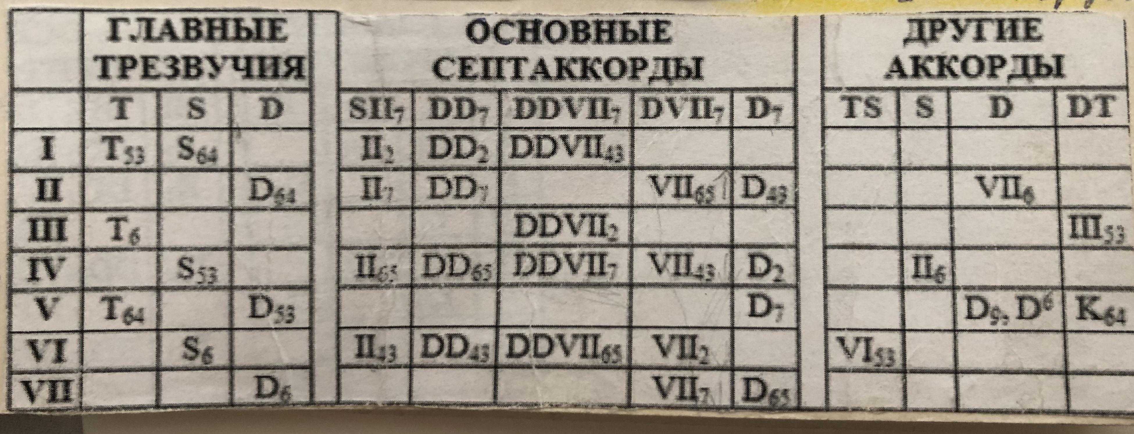 Аккорды в тональности. таблица аккордов