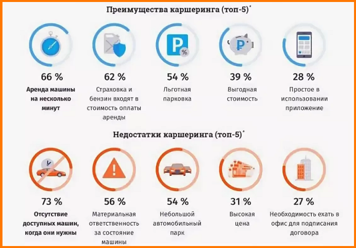Что же лучше выбрать каршеринг или такси? разбираемся что и в каких случаях дешевле?