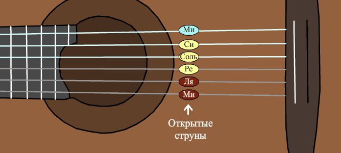 Самые легкие песни на гитаре для начинающих - простые мелодии, табы и аккорды