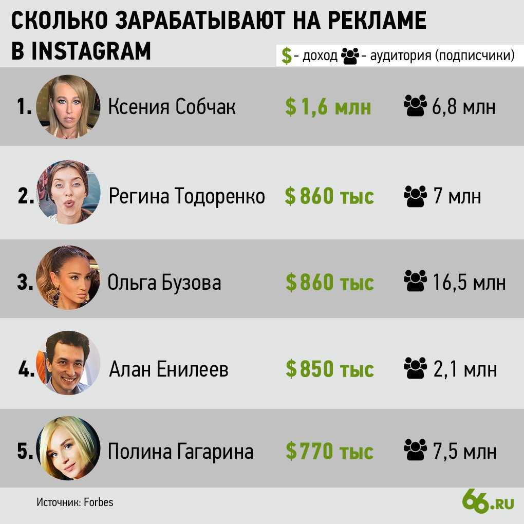Сколько зарабатывают блогеры – реальный доход популярной профессии